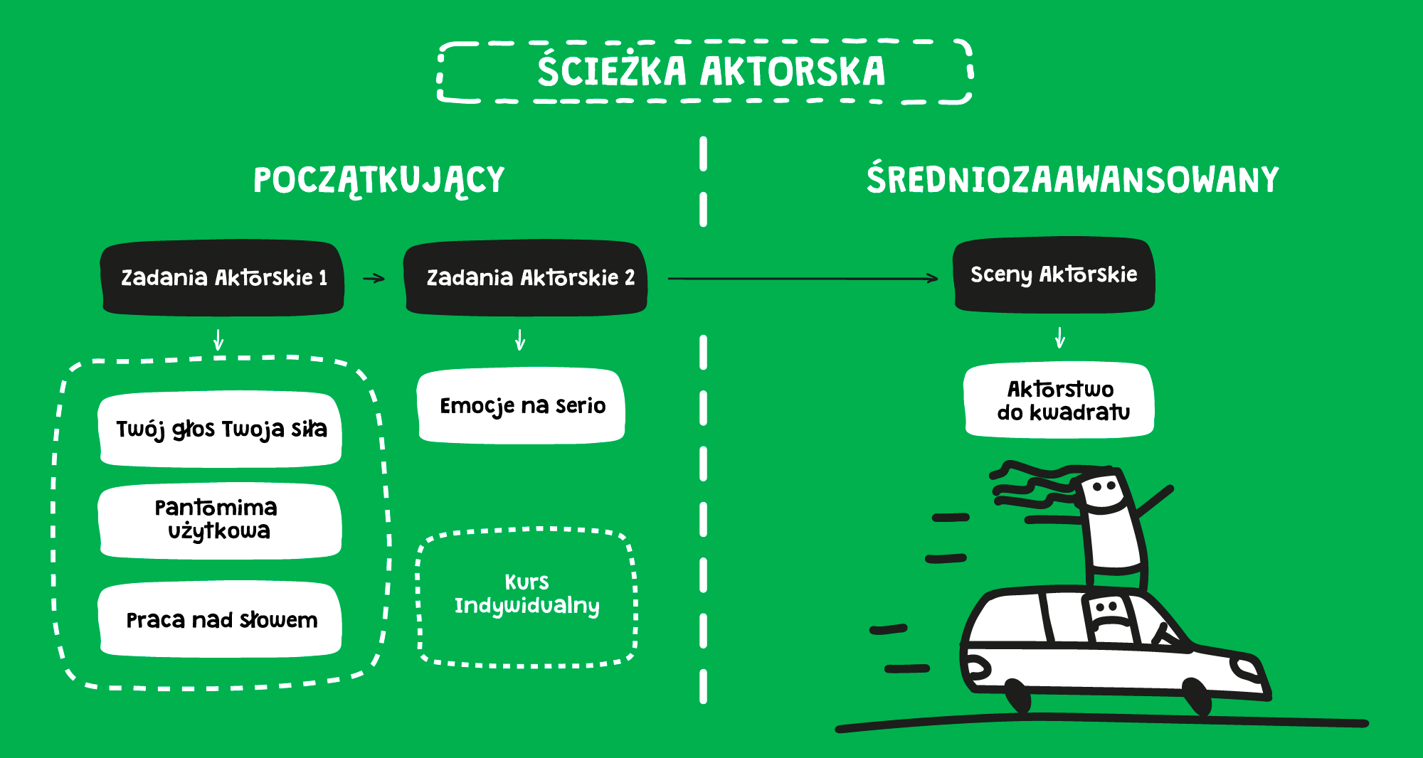 ścieżka aktorska