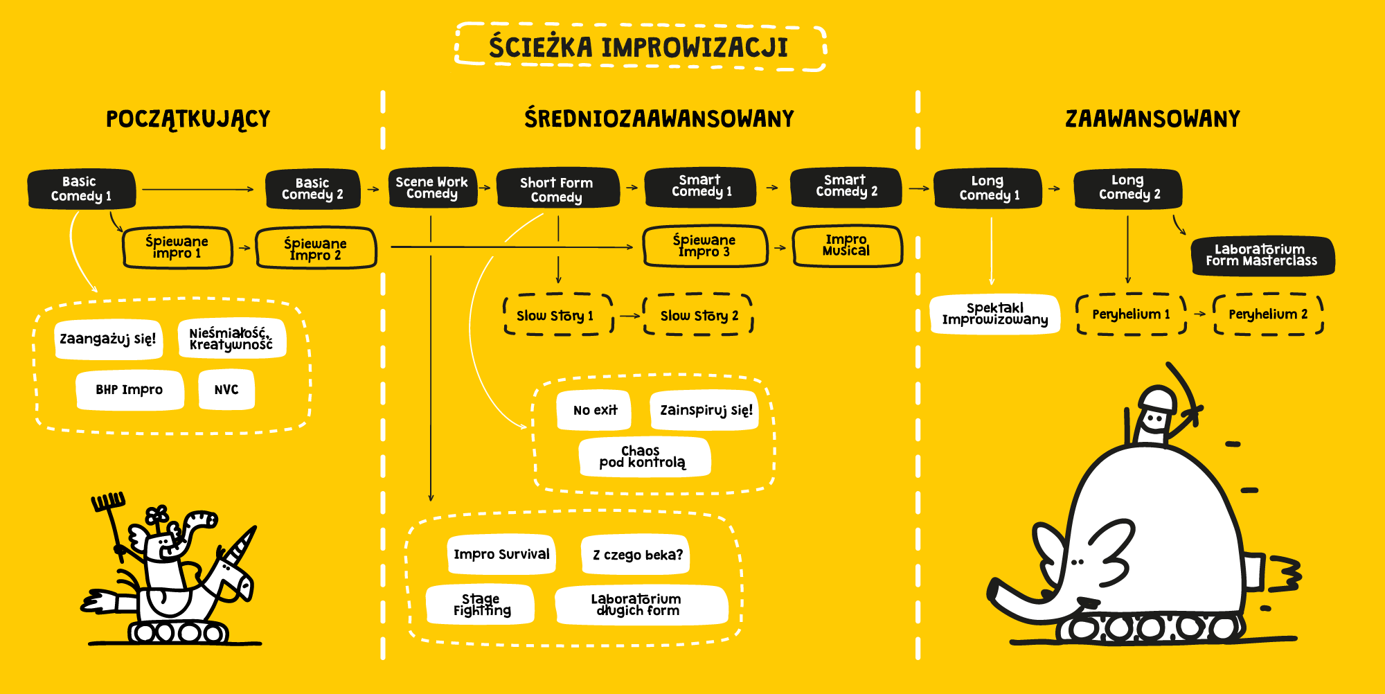 ścieżka improwizacji